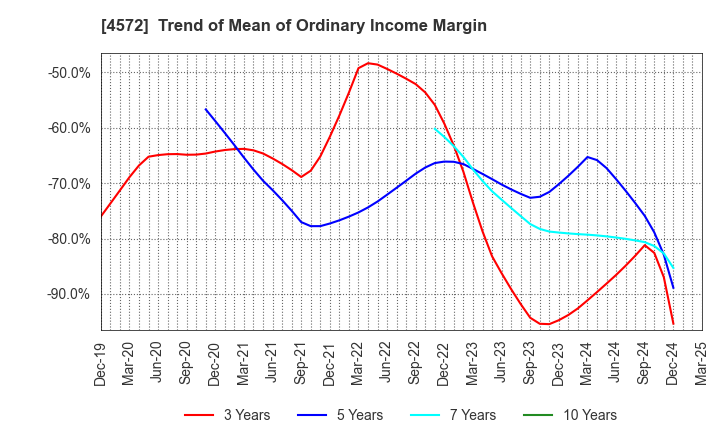 4572 Carna Biosciences,Inc.: Trend of Mean of Ordinary Income Margin