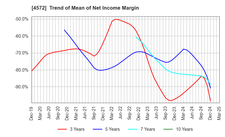 4572 Carna Biosciences,Inc.: Trend of Mean of Net Income Margin