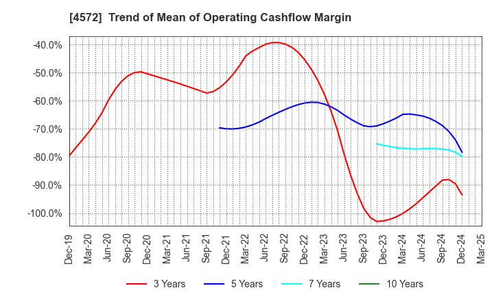 4572 Carna Biosciences,Inc.: Trend of Mean of Operating Cashflow Margin