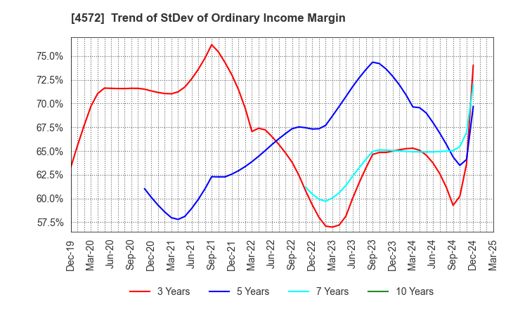 4572 Carna Biosciences,Inc.: Trend of StDev of Ordinary Income Margin
