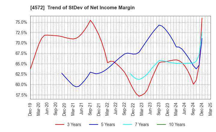 4572 Carna Biosciences,Inc.: Trend of StDev of Net Income Margin