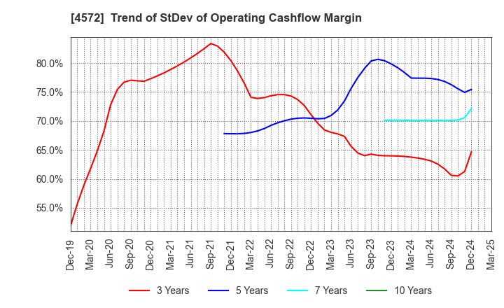 4572 Carna Biosciences,Inc.: Trend of StDev of Operating Cashflow Margin