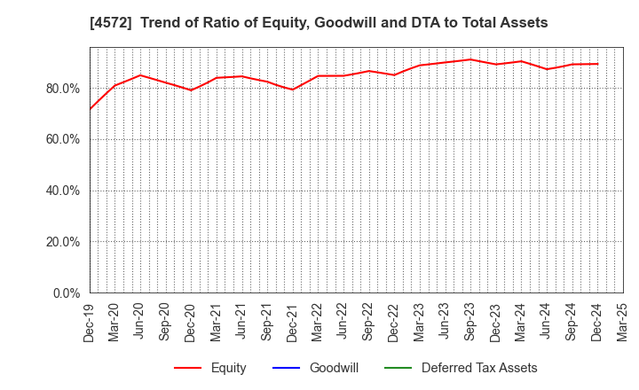 4572 Carna Biosciences,Inc.: Trend of Ratio of Equity, Goodwill and DTA to Total Assets