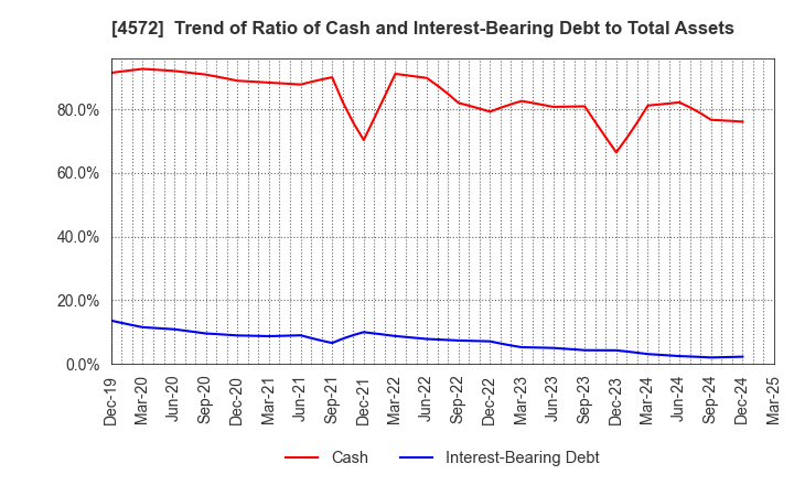 4572 Carna Biosciences,Inc.: Trend of Ratio of Cash and Interest-Bearing Debt to Total Assets