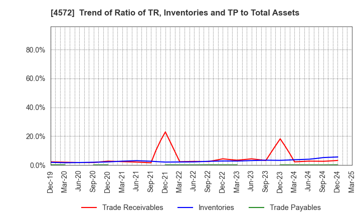 4572 Carna Biosciences,Inc.: Trend of Ratio of TR, Inventories and TP to Total Assets