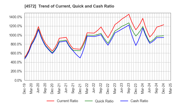 4572 Carna Biosciences,Inc.: Trend of Current, Quick and Cash Ratio