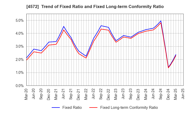 4572 Carna Biosciences,Inc.: Trend of Fixed Ratio and Fixed Long-term Conformity Ratio