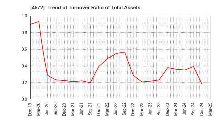 4572 Carna Biosciences,Inc.: Trend of Turnover Ratio of Total Assets