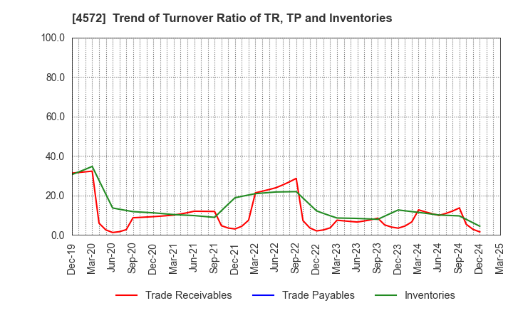 4572 Carna Biosciences,Inc.: Trend of Turnover Ratio of TR, TP and Inventories