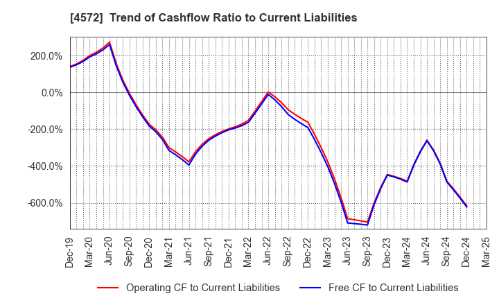 4572 Carna Biosciences,Inc.: Trend of Cashflow Ratio to Current Liabilities
