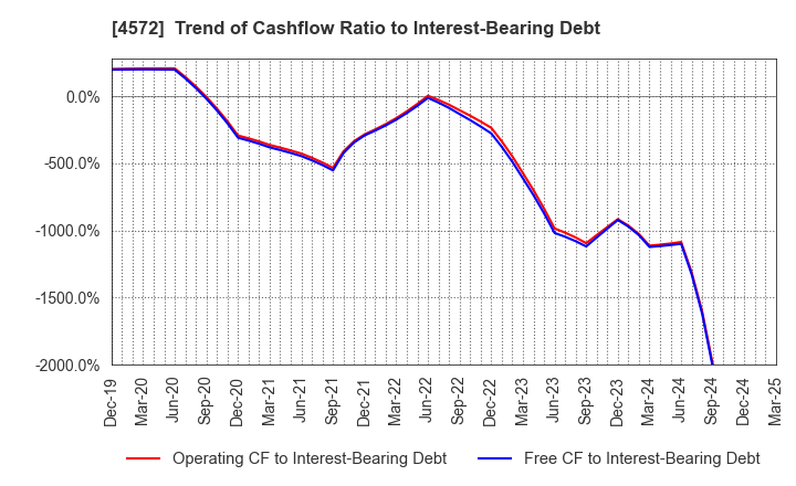 4572 Carna Biosciences,Inc.: Trend of Cashflow Ratio to Interest-Bearing Debt