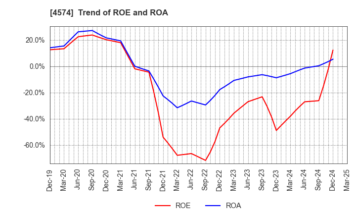 4574 TAIKO PHARMACEUTICAL CO.,LTD.: Trend of ROE and ROA