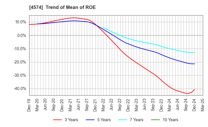 4574 TAIKO PHARMACEUTICAL CO.,LTD.: Trend of Mean of ROE