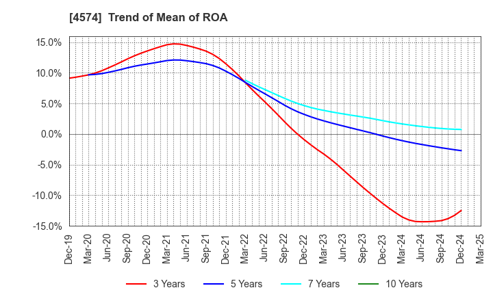 4574 TAIKO PHARMACEUTICAL CO.,LTD.: Trend of Mean of ROA