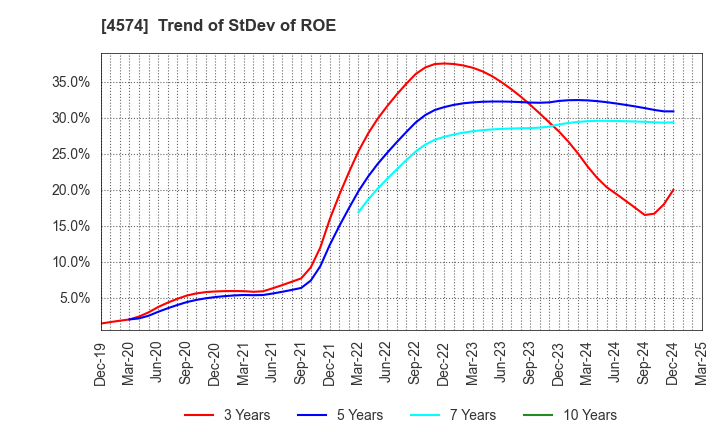 4574 TAIKO PHARMACEUTICAL CO.,LTD.: Trend of StDev of ROE