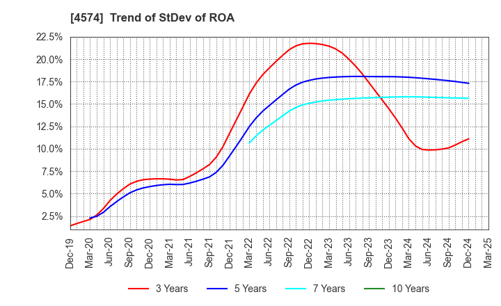 4574 TAIKO PHARMACEUTICAL CO.,LTD.: Trend of StDev of ROA