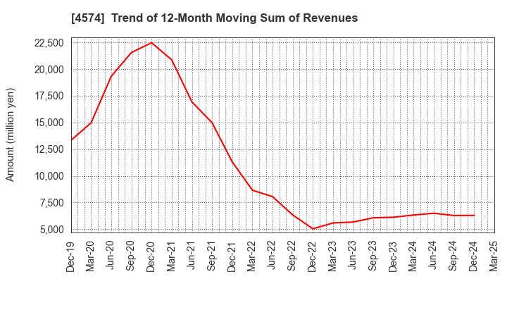 4574 TAIKO PHARMACEUTICAL CO.,LTD.: Trend of 12-Month Moving Sum of Revenues