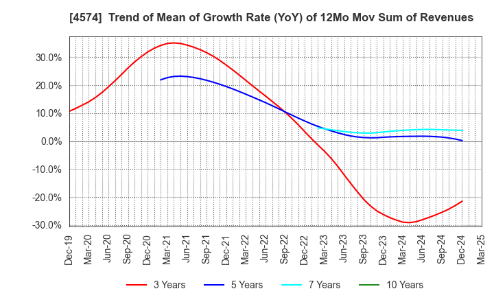 4574 TAIKO PHARMACEUTICAL CO.,LTD.: Trend of Mean of Growth Rate (YoY) of 12Mo Mov Sum of Revenues