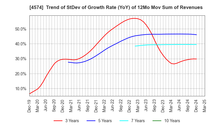 4574 TAIKO PHARMACEUTICAL CO.,LTD.: Trend of StDev of Growth Rate (YoY) of 12Mo Mov Sum of Revenues