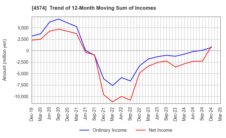 4574 TAIKO PHARMACEUTICAL CO.,LTD.: Trend of 12-Month Moving Sum of Incomes