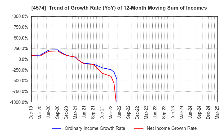 4574 TAIKO PHARMACEUTICAL CO.,LTD.: Trend of Growth Rate (YoY) of 12-Month Moving Sum of Incomes