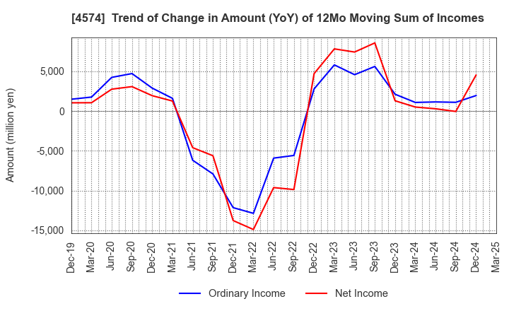 4574 TAIKO PHARMACEUTICAL CO.,LTD.: Trend of Change in Amount (YoY) of 12Mo Moving Sum of Incomes