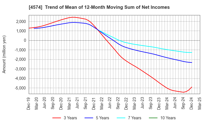 4574 TAIKO PHARMACEUTICAL CO.,LTD.: Trend of Mean of 12-Month Moving Sum of Net Incomes