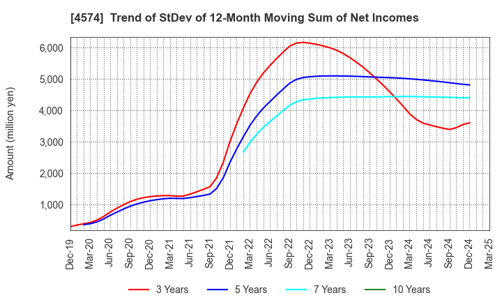 4574 TAIKO PHARMACEUTICAL CO.,LTD.: Trend of StDev of 12-Month Moving Sum of Net Incomes