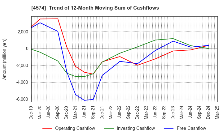 4574 TAIKO PHARMACEUTICAL CO.,LTD.: Trend of 12-Month Moving Sum of Cashflows