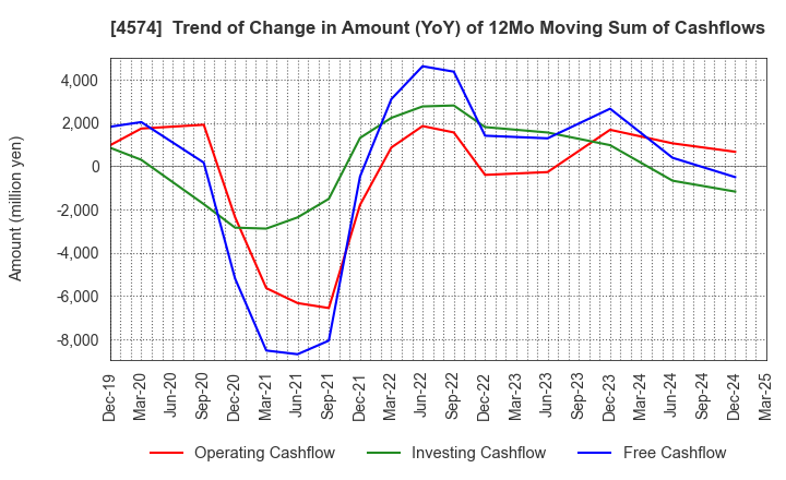 4574 TAIKO PHARMACEUTICAL CO.,LTD.: Trend of Change in Amount (YoY) of 12Mo Moving Sum of Cashflows