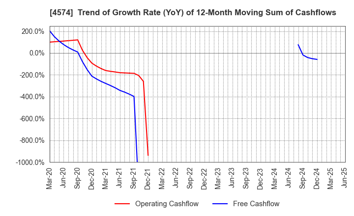 4574 TAIKO PHARMACEUTICAL CO.,LTD.: Trend of Growth Rate (YoY) of 12-Month Moving Sum of Cashflows
