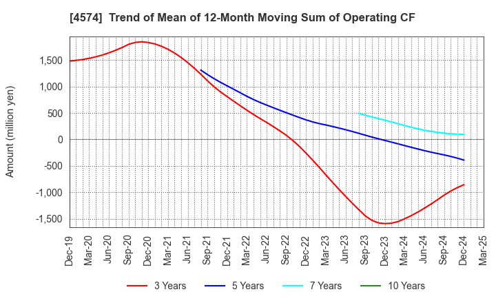 4574 TAIKO PHARMACEUTICAL CO.,LTD.: Trend of Mean of 12-Month Moving Sum of Operating CF