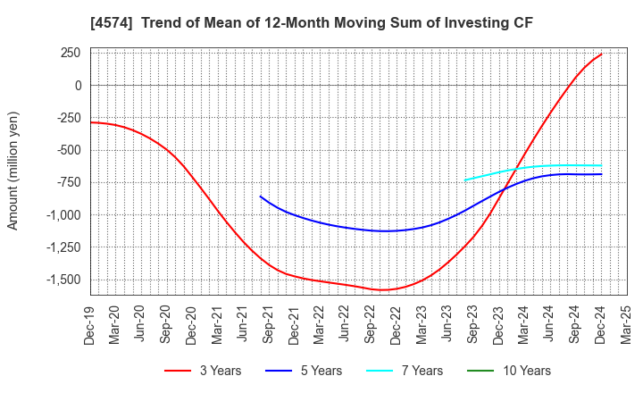 4574 TAIKO PHARMACEUTICAL CO.,LTD.: Trend of Mean of 12-Month Moving Sum of Investing CF
