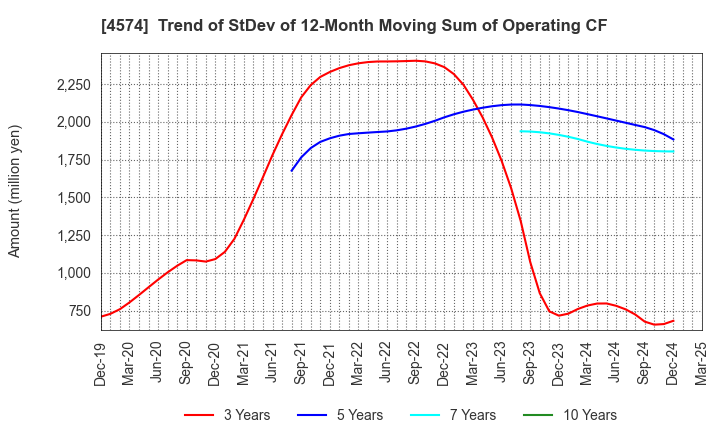 4574 TAIKO PHARMACEUTICAL CO.,LTD.: Trend of StDev of 12-Month Moving Sum of Operating CF