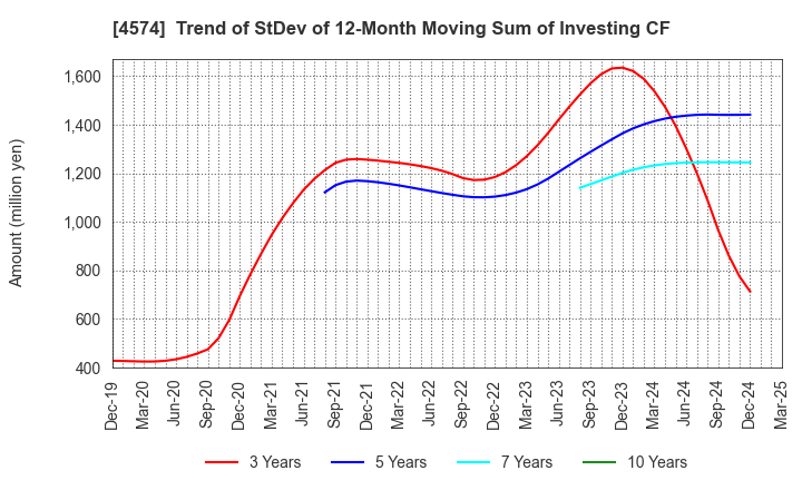 4574 TAIKO PHARMACEUTICAL CO.,LTD.: Trend of StDev of 12-Month Moving Sum of Investing CF