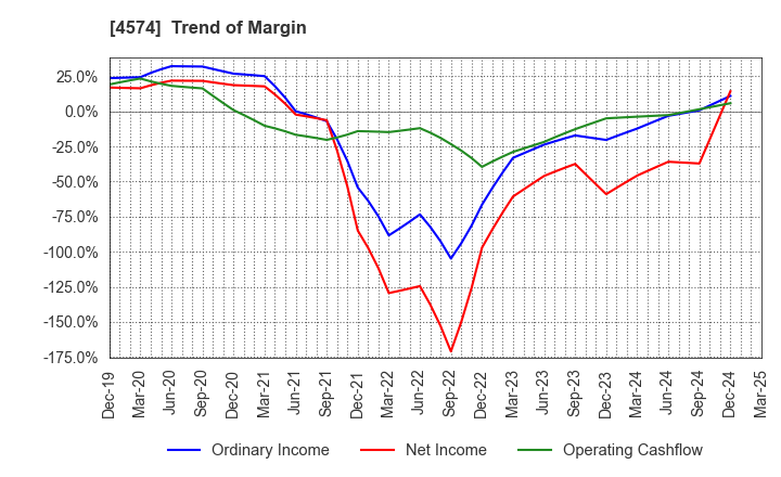 4574 TAIKO PHARMACEUTICAL CO.,LTD.: Trend of Margin