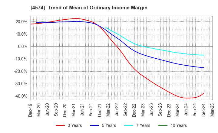 4574 TAIKO PHARMACEUTICAL CO.,LTD.: Trend of Mean of Ordinary Income Margin