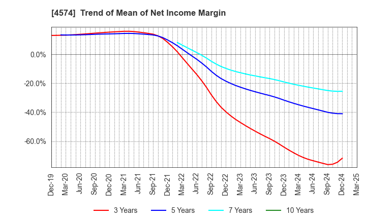 4574 TAIKO PHARMACEUTICAL CO.,LTD.: Trend of Mean of Net Income Margin