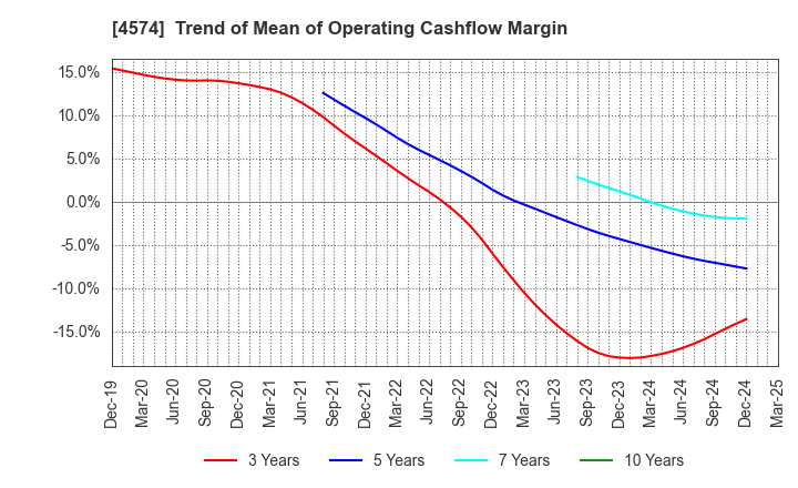 4574 TAIKO PHARMACEUTICAL CO.,LTD.: Trend of Mean of Operating Cashflow Margin