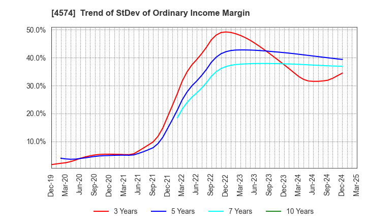 4574 TAIKO PHARMACEUTICAL CO.,LTD.: Trend of StDev of Ordinary Income Margin