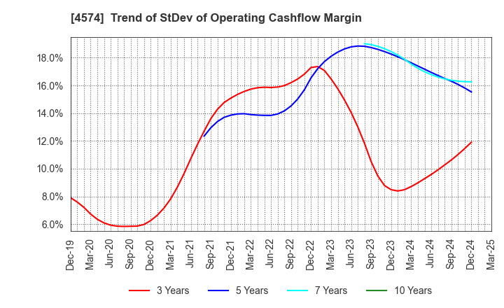 4574 TAIKO PHARMACEUTICAL CO.,LTD.: Trend of StDev of Operating Cashflow Margin