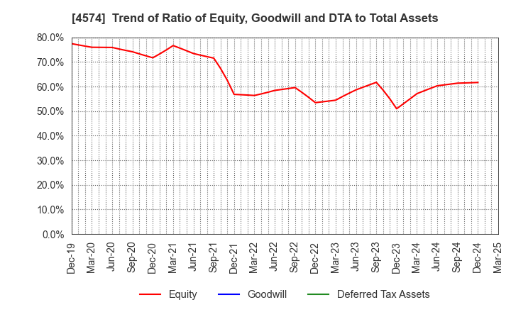 4574 TAIKO PHARMACEUTICAL CO.,LTD.: Trend of Ratio of Equity, Goodwill and DTA to Total Assets