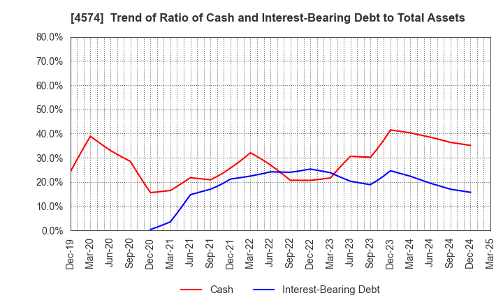 4574 TAIKO PHARMACEUTICAL CO.,LTD.: Trend of Ratio of Cash and Interest-Bearing Debt to Total Assets
