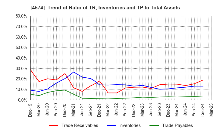4574 TAIKO PHARMACEUTICAL CO.,LTD.: Trend of Ratio of TR, Inventories and TP to Total Assets