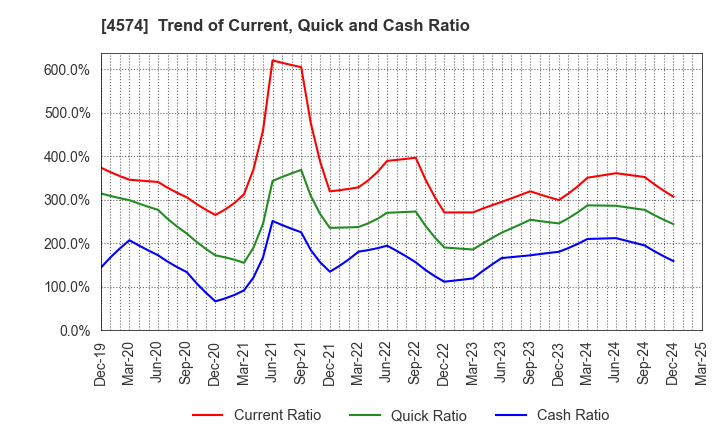 4574 TAIKO PHARMACEUTICAL CO.,LTD.: Trend of Current, Quick and Cash Ratio