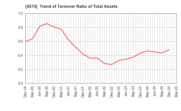 4574 TAIKO PHARMACEUTICAL CO.,LTD.: Trend of Turnover Ratio of Total Assets