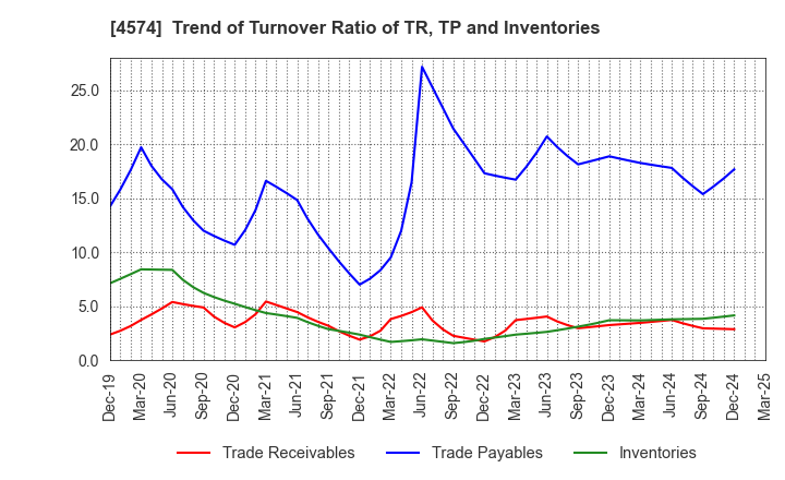 4574 TAIKO PHARMACEUTICAL CO.,LTD.: Trend of Turnover Ratio of TR, TP and Inventories