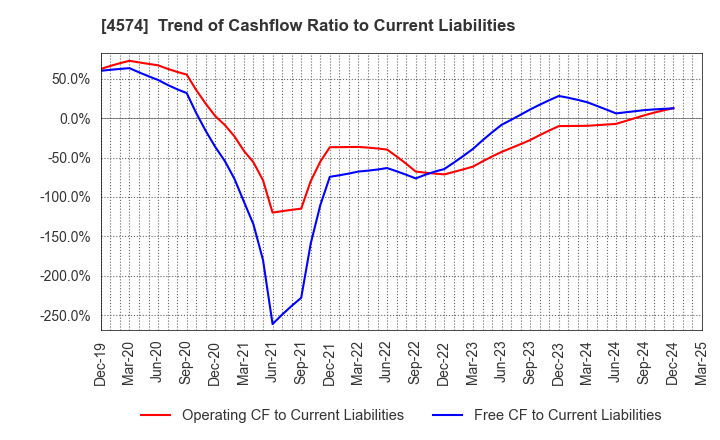 4574 TAIKO PHARMACEUTICAL CO.,LTD.: Trend of Cashflow Ratio to Current Liabilities