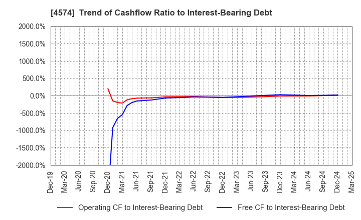 4574 TAIKO PHARMACEUTICAL CO.,LTD.: Trend of Cashflow Ratio to Interest-Bearing Debt