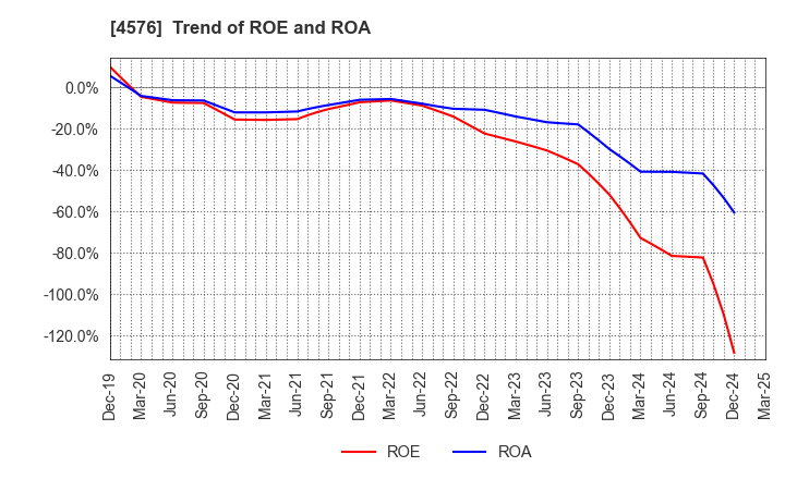 4576 D.Western Therapeutics Institute, Inc.: Trend of ROE and ROA